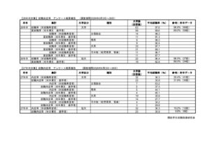 就職率アンケート（26卒・27卒）結果 速報値